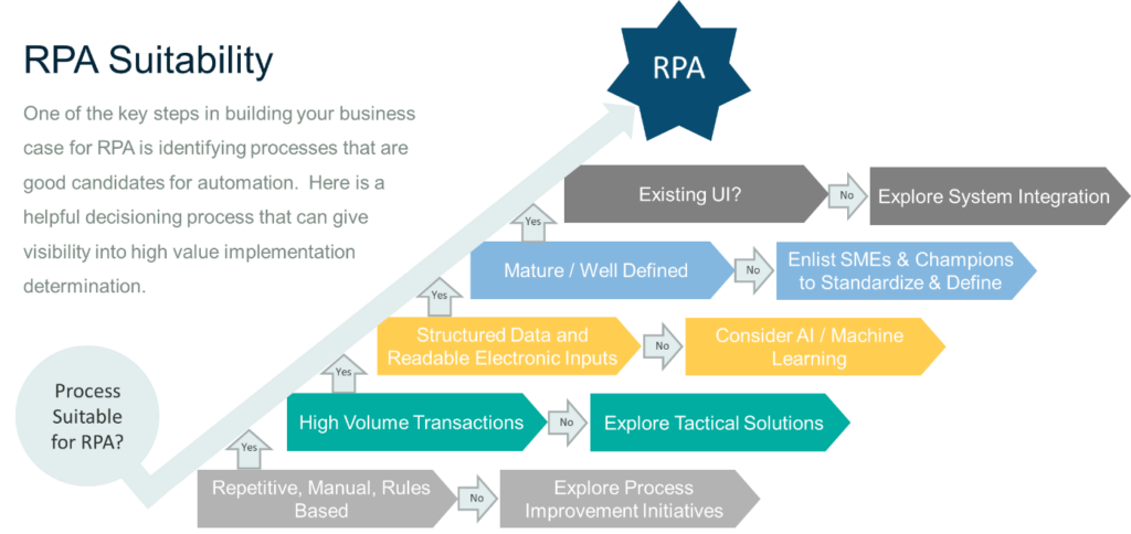 Diagram showing key steps in building a business case for robotic process automation