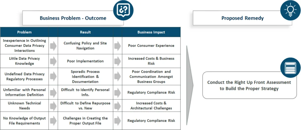 Flow chart detailing the business problems proposed by data privacy legislation