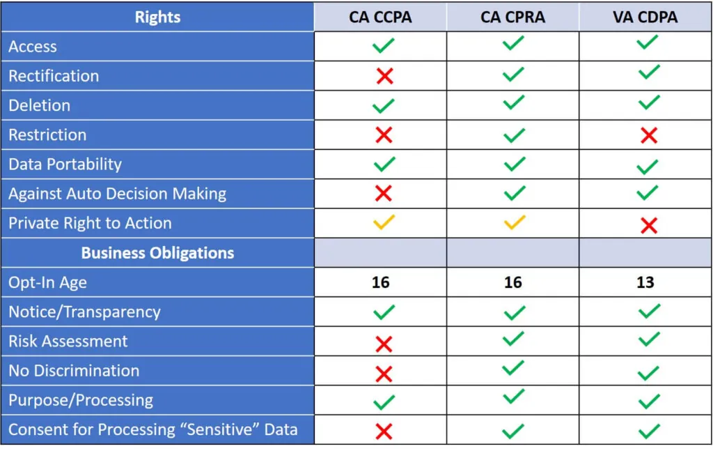 Comparing the new consumer data privacy laws in California and Virginia