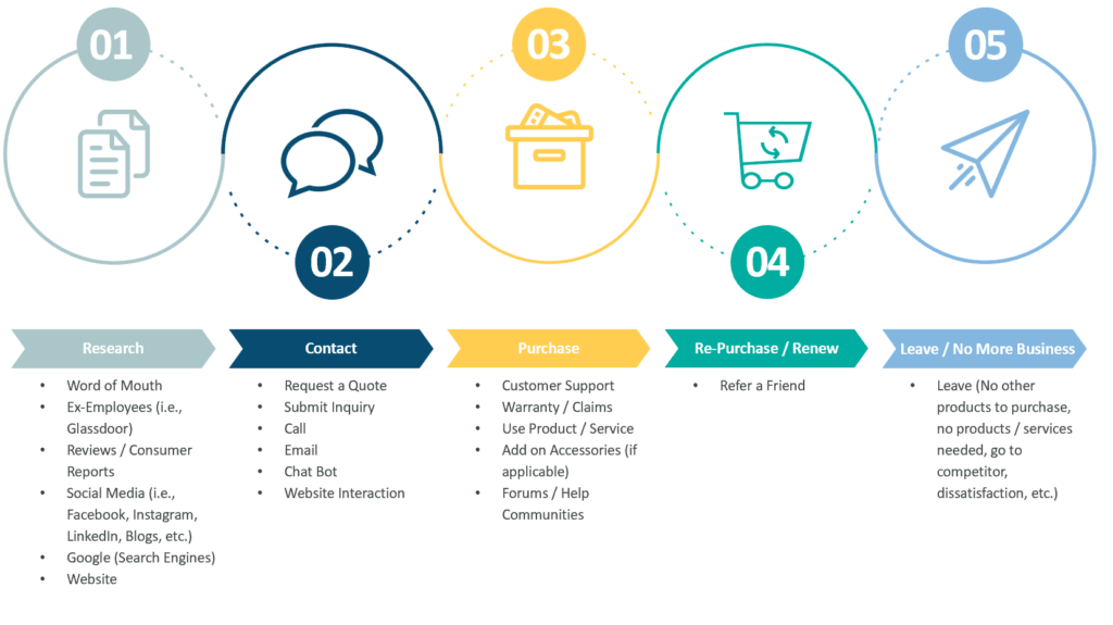 The common customer journey starts with customer research
