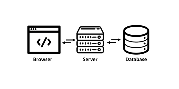 Icons of a browser sending and receiving data from a server that also is sending and receiving data from a database