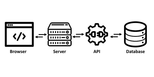 icons of a browser sending and receiving data that flows through a server and an API and a database