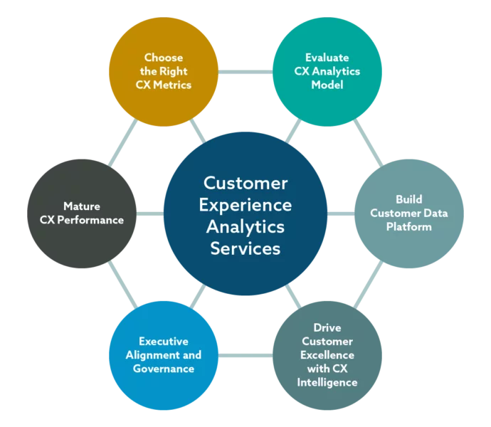 Flow chart of Customer Experience