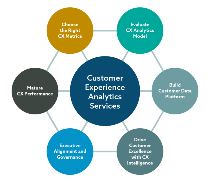 Flow chart of Customer Experience