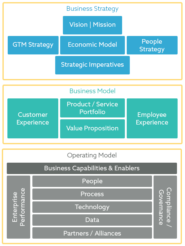 The complete business strategy to execution framework model