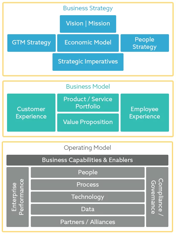 The complete business strategy to execution framework model