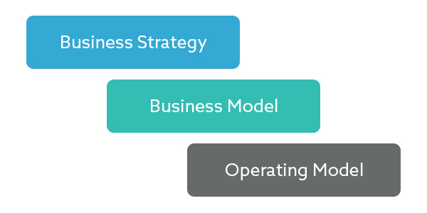 The three levels of RevGen's business strategy to execution framework.