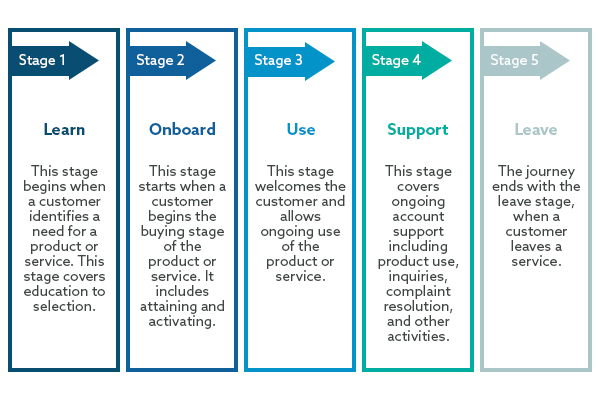 The five stages of a typical customer journey that need to be included in a journey map.