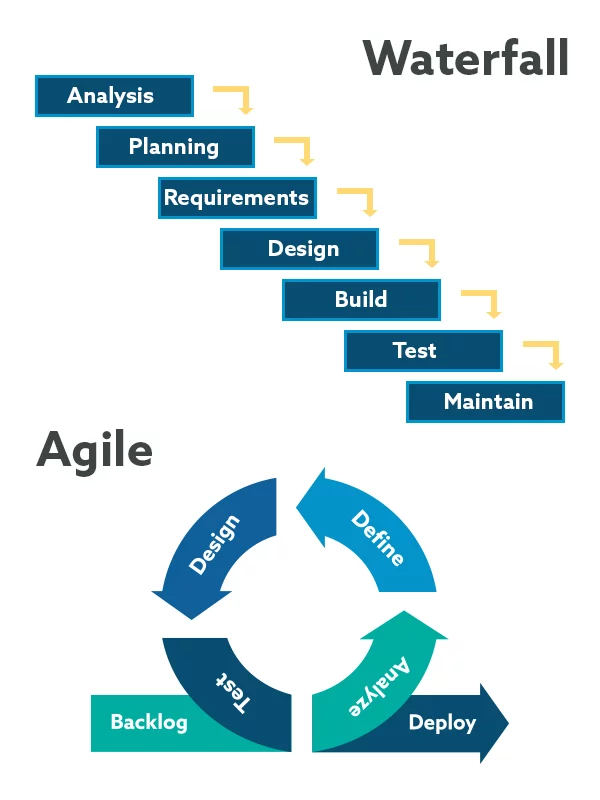 An illustration of the waterfall project management approach compared to agile management