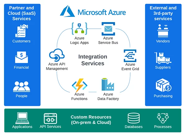 azure integration services presentation