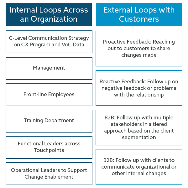 Image Showing the feedback loops (internal for an organization vs External loops with customers)