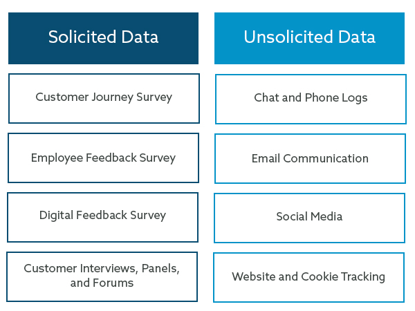 Image showing the two types of VoC Data Sources: Solicited Data and Unsolicited Data