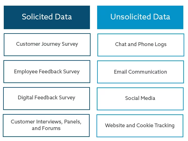 Image showing the two types of VoC Data Sources: Solicited Data and Unsolicited Data