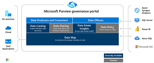 Image shows a figure describing the Microsoft Purview portal, bringing together on-premises, cloud, and SaaS applications to provide Data Governance