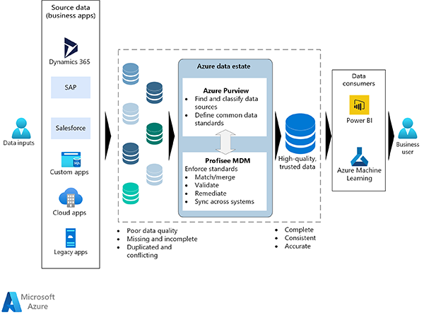 A figure showing how all the data inputs filter into the Microsoft Purview ecosystem to output high quality data that can be uesd by PowerBI or Azure Machine Learning