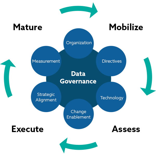 A model of RevGen Partner's Approach to Data Governance, showing how they continue the cycle of Maturation, Mobilization, Assessment, and Execution over six areas: Directives, Technology, Change Enablement, Strategic Alignment, Measurement, and Organization