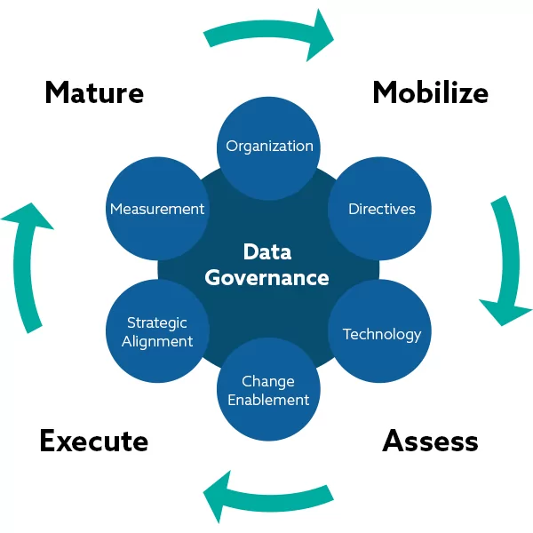 A model of RevGen Partner's Approach to Data Governance, showing how they continue the cycle of Maturation, Mobilization, Assessment, and Execution over six areas: Directives, Technology, Change Enablement, Strategic Alignment, Measurement, and Organization