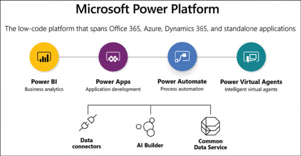 A figure detailing the components of the Microsoft Power Platform: Power BI, Power Apps, Power Automate, and Power Virtual Agents