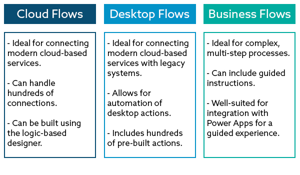 A table describing the 3 types of Power Automate flows: Cloud flows (ideal for connecting modern cloud-based services), Desktop Flows (Ideal for connecting cloud-based services to legacy systems), and Business Flows (ideal for complex, multi-step processes)