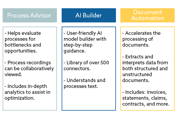 A table describing 3 additional Power Automate services to enhance flows: Process Advisor (helps evaluate processes for bottlenecks and opportunities), AI Builder (a user-friendly AI model builder with step-by-step guidance), and Document Automation (Accelerates the processing of documents) 