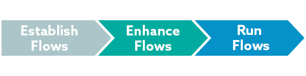 3 arrows defining the steps of power automate: Establish Flows, Enhance Flows, and Run Flows
