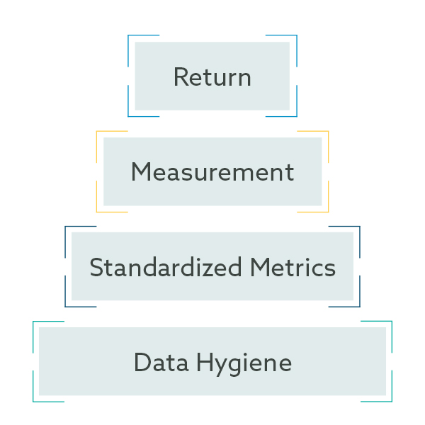 The pyramid of how data science and MarTech create value: Data Hygiene on the Bottom, Standardized Metrics next, then Measurement, and finally at the top you achieve Return.