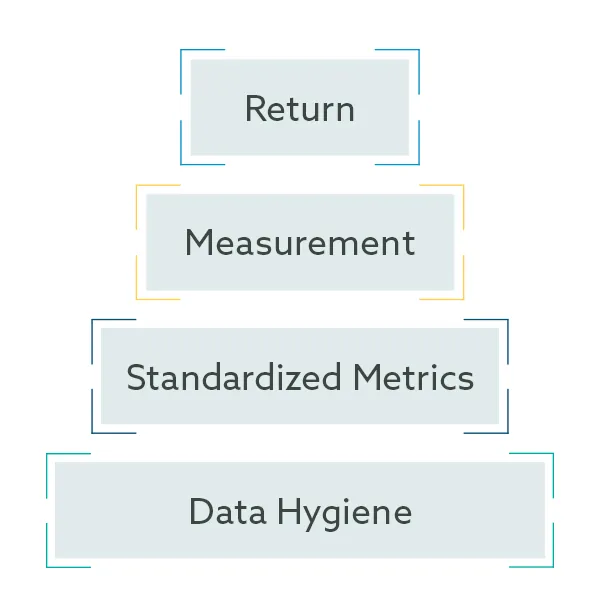 The pyramid of how data science and MarTech create value: Data Hygiene on the Bottom, Standardized Metrics next, then Measurement, and finally at the top you achieve Return.