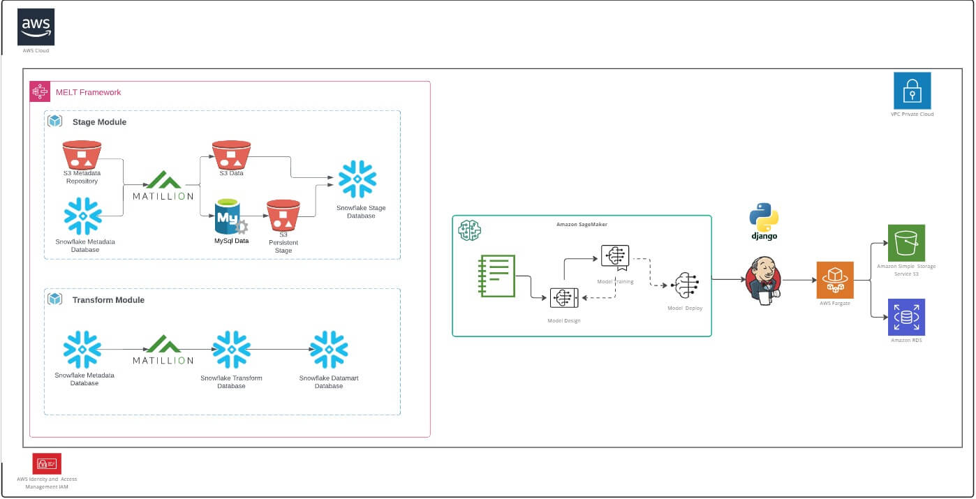 A flowchart describing the MELT Machine Learning Low/No Code framework as it specifically applies to AWS