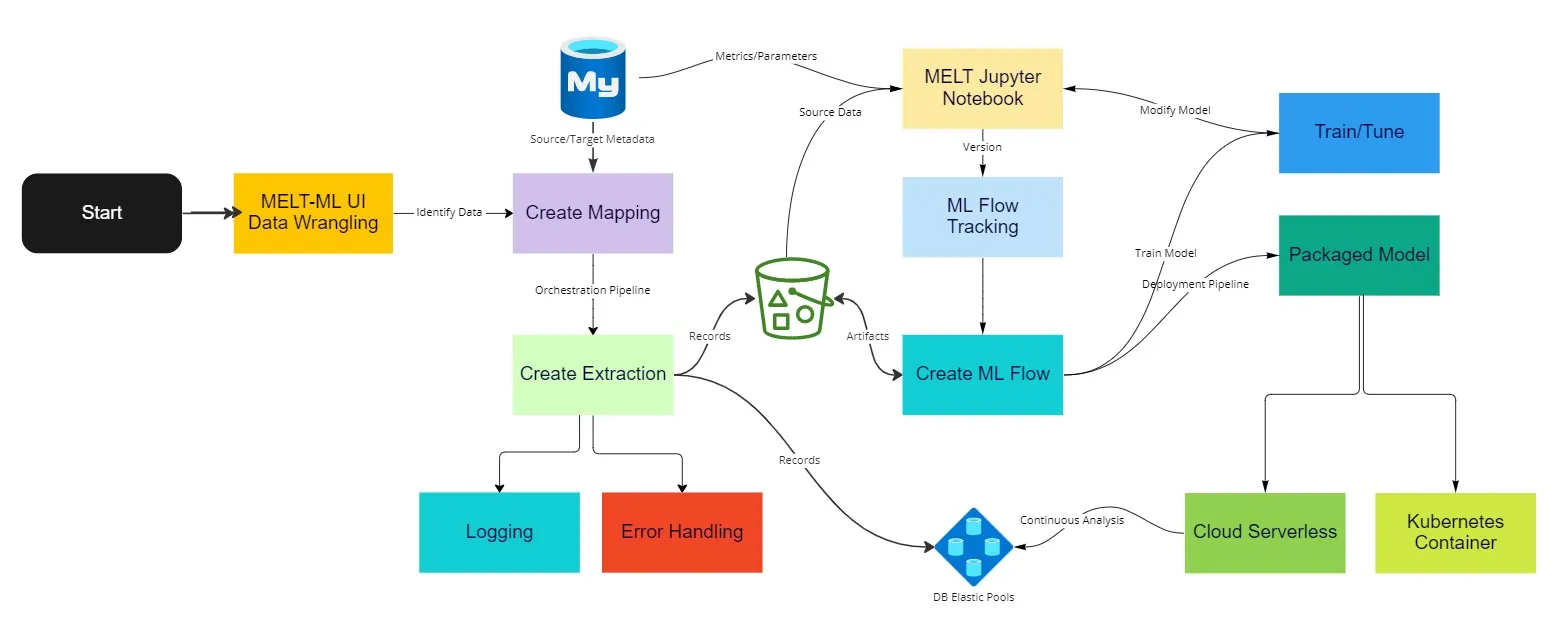 A flow chart showing the process of the MELT Machine Learning Low/No Code framework