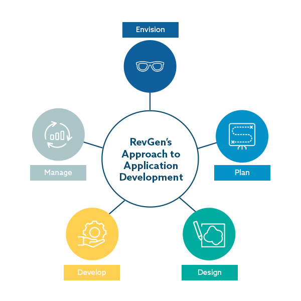 The RevGen Partners approach to application development encompasses 5 phases: Envision, Plan, Design, Develop, Manage