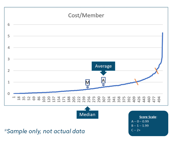 A graph showing the exponential curve of an example Customer Value Score.