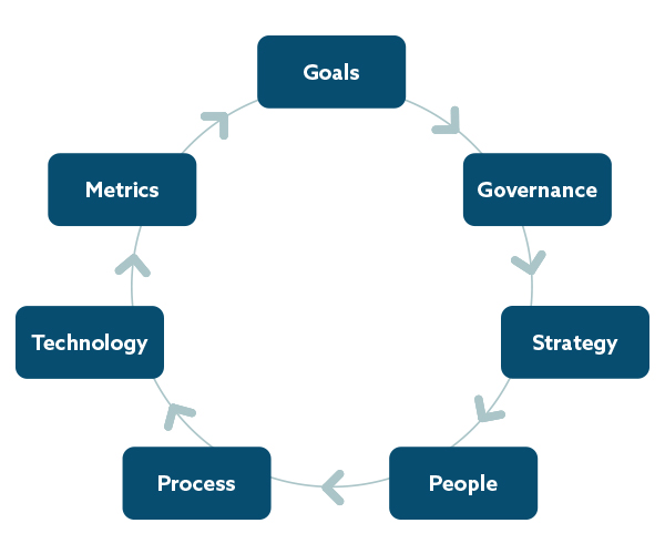 A cyclical framework for master data management with sections labeled: goals, governance, strategy, people, process, technology, and metrics
