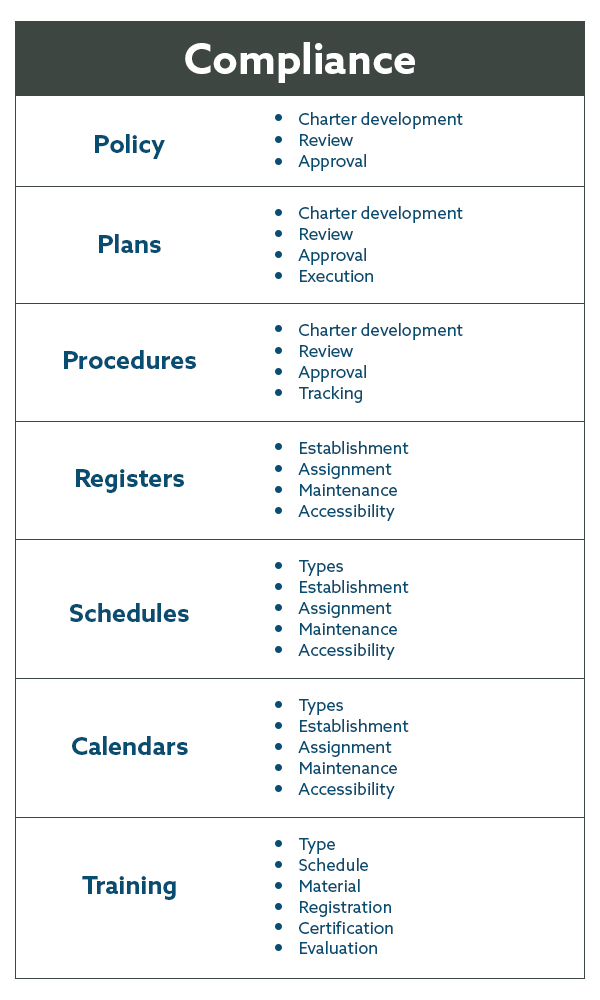 A table cataloging the 7 ways software helps with data governance compliance: policy, plans, procedures, registers, schedules, calendars, training