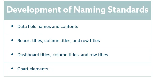 A table cataloging the 4 areas software supports the development of naming standards: Data fields, reports, dashboards, charts
