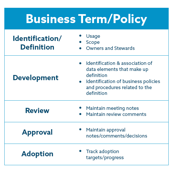 A table cataloging the 5 ways software governs Business Terms and Policy: Identification/Definition, development, review, approval, adoption