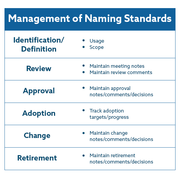 A table cataloging the 6 ways software helps manage naming standards: identification/development, review, approval, adoption, change, retirement