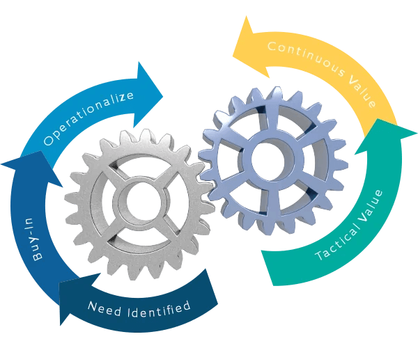 A figure showing two interlocked gears. The left gear has labels "Need identified", "Buy-in", and "Operationalize". These spin the gear labeled "Tactical Value" and "Continuous Value"