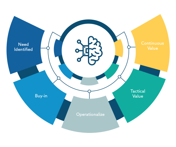 A diagram showing the RevGen Approach to getting value from AI: Need Identified, Buy-In Created, Operationalize Learnings, Realize Tactical Value, Create Continuous Value