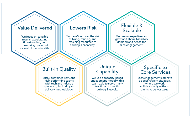 A graphic showing the six reasons why RevGen's ExaaS is different: Value Delivered, Lowers Risk, Flexible & Scalable, Built-In Quality, Unique Capability, Specific to Core Services