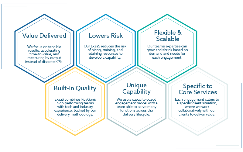 A graphic showing the six reasons why RevGen's ExaaS is different: Value Delivered, Lowers Risk, Flexible & Scalable, Built-In Quality, Unique Capability, Specific to Core Services