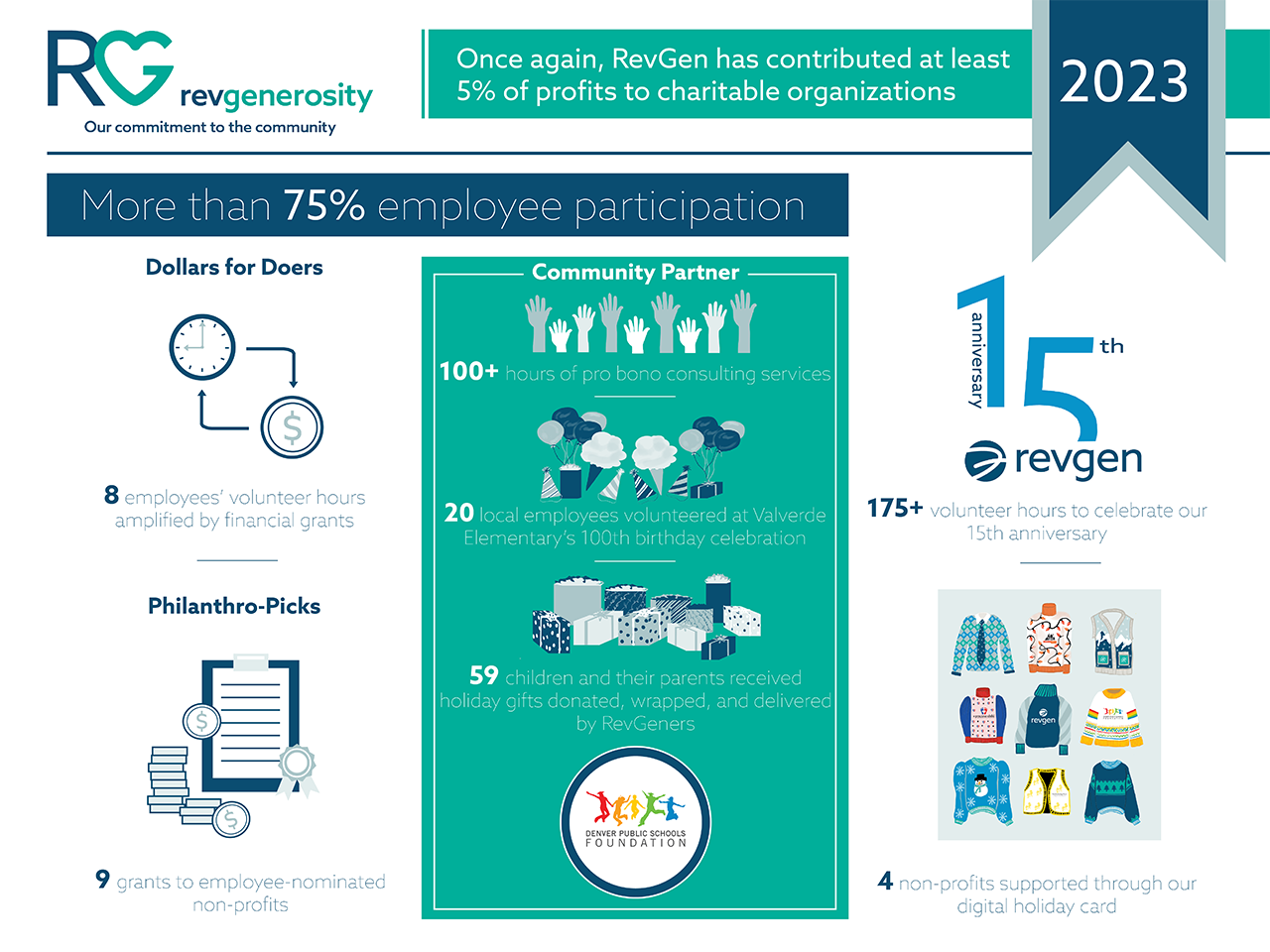 An infographic detailing the 2023 RevGenerosity charitable efforts.