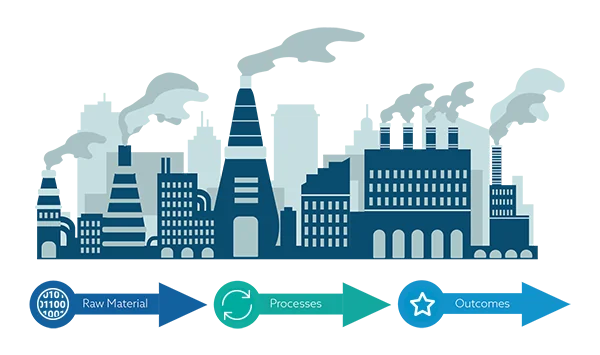 The RevGen AI Factory showing how Raw Materials turn into Processes which produce Results