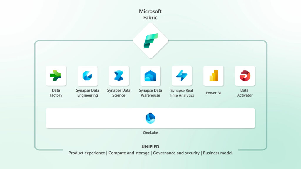 A diagram showing how all the individual tools fit together under the Microsoft Fabric platform