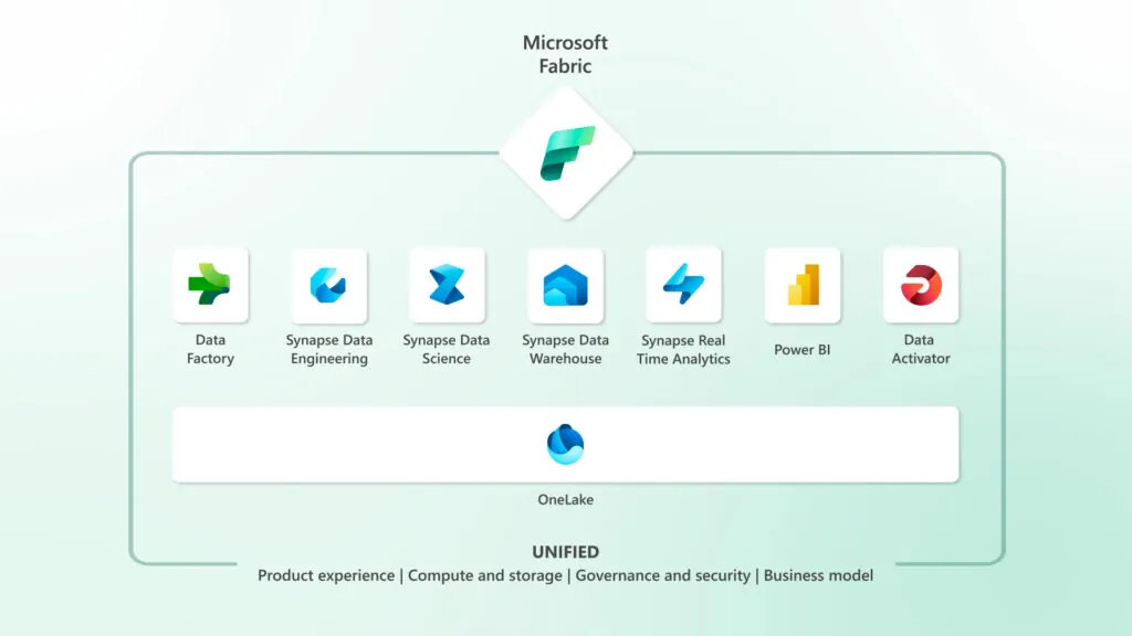 A diagram showing how all the individual tools fit together under the Microsoft Fabric platform