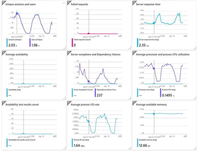 An example of a DevOps monitoring dashboard that allows for visibility into key operations.