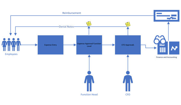 A diagram showing our hypothetical expense approval process that can be optimized with intelligent automation