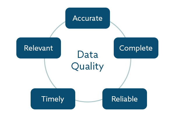 A figure describing the 5 traits of good quality data: Accurate, relevant, complete, timely, reliable.