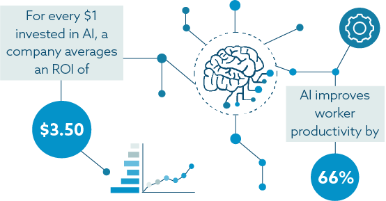 An infographic stating some benefits of AI such as an ROI of $3.50, and productivity increase of 66%
