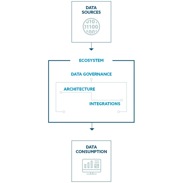 The diagram of the modernization hub shows how data flows from the source into the modernization ecosystem, affected by governance, architecture, and integrations before flowing into the consumption state.