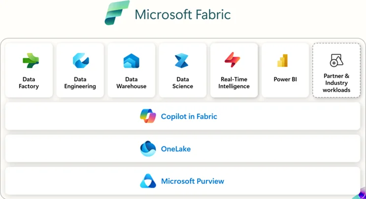 An overview of Microsoft Data Fabric services